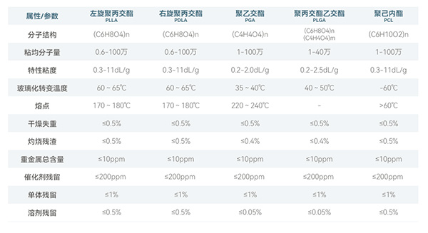 生物医用聚合物属性